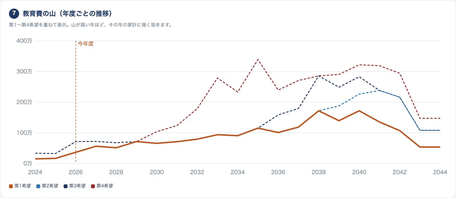 年度ごとの教育費の推移を進路プラン別に重ねたグラフ