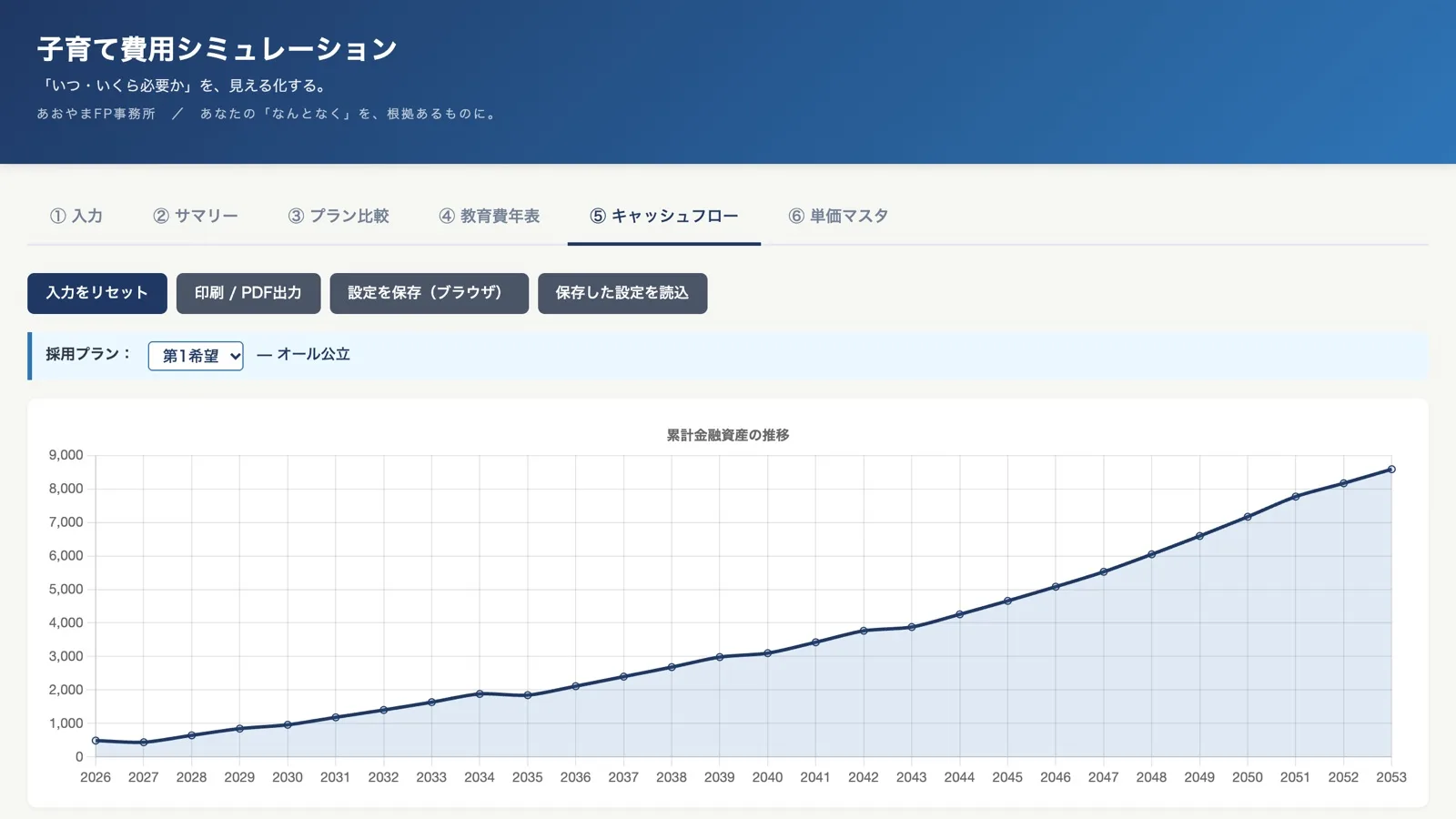 子育て費用シミュレーションの資産推移グラフ
